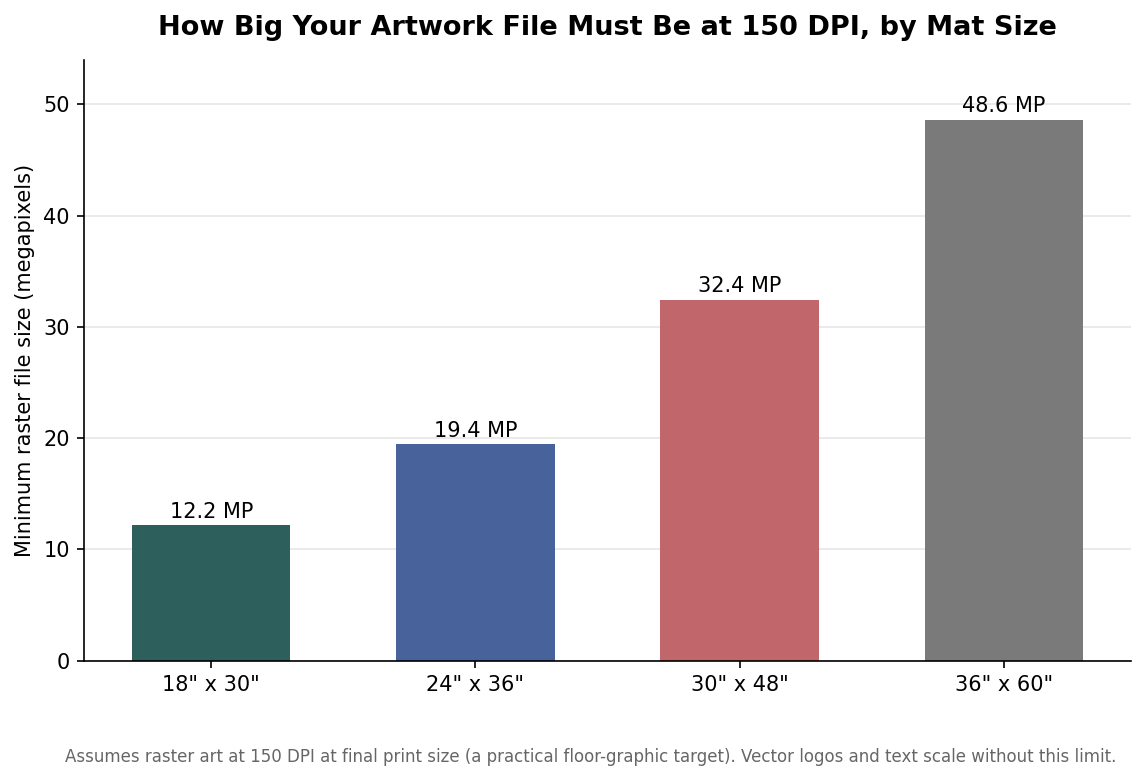 Bar chart showing the minimum raster artwork file size in megapixels needed at 150 DPI for each standard doormat size, rising from 12.15 megapixels to 48.6 megapixels