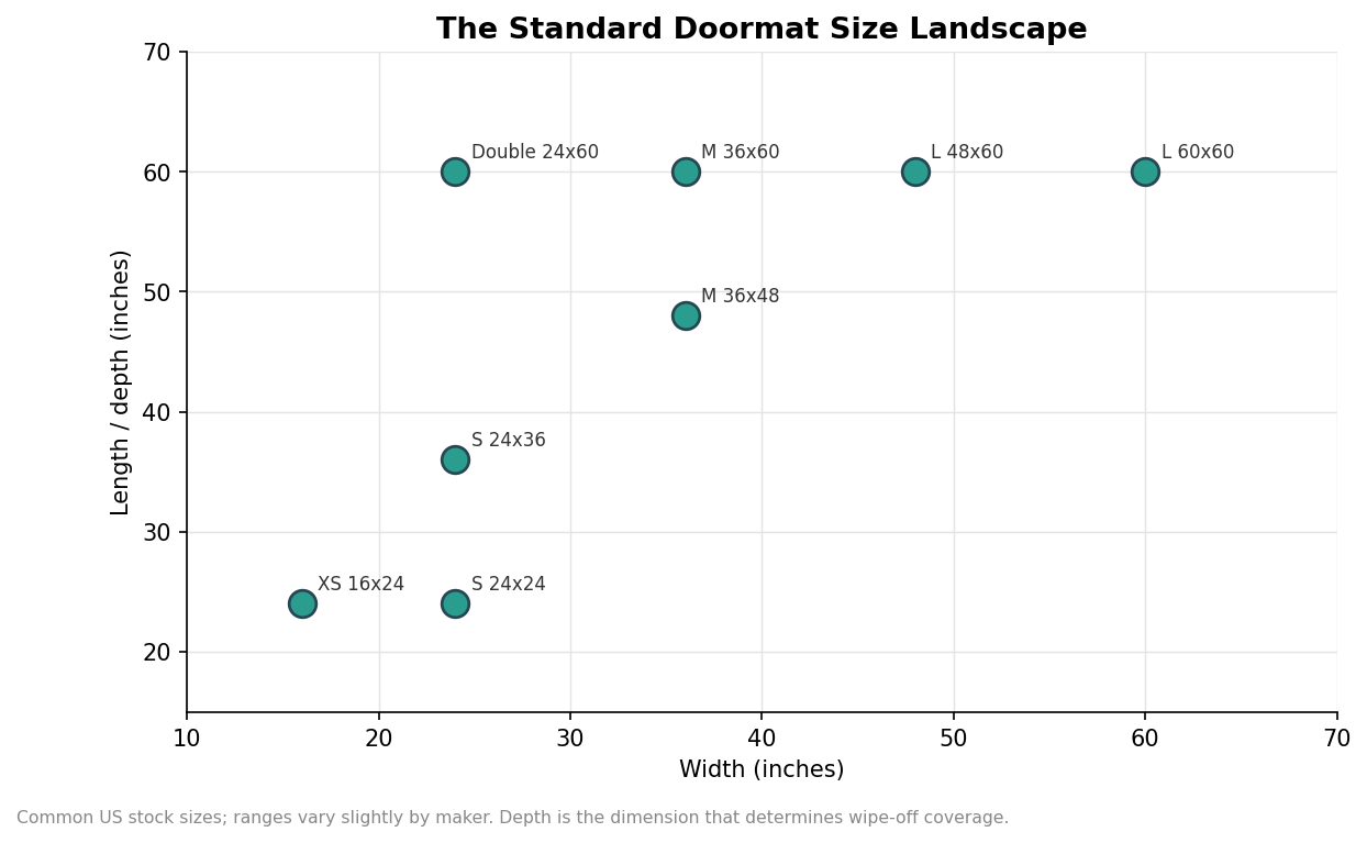 Scatter plot of standard US doormat sizes by width and depth in inches